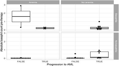 Persistent Basophilia May Suggest an “Accelerated Phase” in the Evolution of CALR-Positive Primary Myelofibrosis Toward Acute Myeloid Leukemia